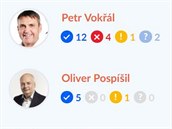 Bývalý primátor Brna Petr Vokál bhem pedvolební debaty dost enil, i on se...