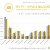 Ceny njm v Praze klesaj, zato v Brn rostou.