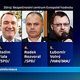 A toto mají být zase nejvýraznější čeští politici šířící dezinformace.