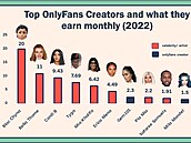 Nejlep�í tv�rci na platform� OnlyFans