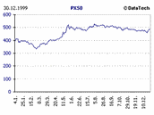 Vývoj indexu PX 50 v roce 1999 - Burza cenných papír Praha
