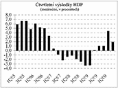 tvrtletní rst HDP v mezironím srovnání