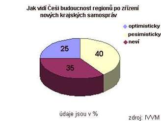 Jak vidí ei zízení krajských samospráv