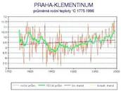 Prmrné roní teploty