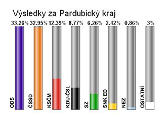 Konen vsledky
               voleb v Pardubickm kraji