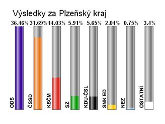 Konen vsledky
               voleb v Plzeskm kraji