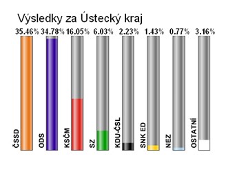 Konečné výsledky
voleb v Ústeckém kraji