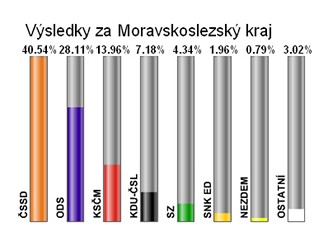 Konečné
               výsledky voleb v Moravskoslezském kraji