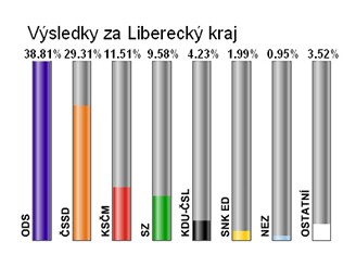Konen vsledky
               voleb v Libereckm kraji