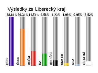 Konečné výsledky
voleb v Libereckém kraji