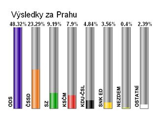 Konen vsledky
               voleb v Praze