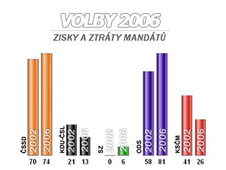 Zisky a ztrty mandt ve volbch 2002 a 2006