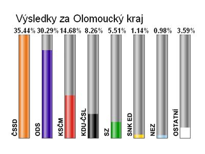 Konené výsledky voleb v olomouckém kraji