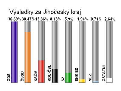 Konené výsledky voleb v Jihoeském kraji