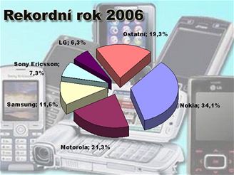 Rok 2006 - prodalo se pes miliardu mobil