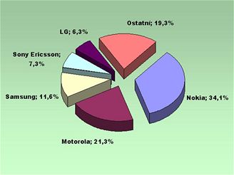 Prodeje mobil za rok 2006 - lnek