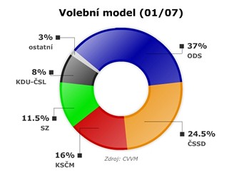 Volebn model CVVM, leden 2007