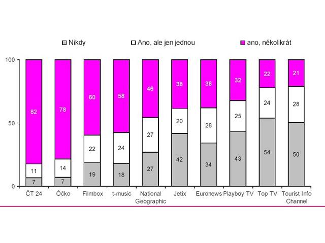 T-Mobile ukázal, jak se líbila DVB-H. Co myslíte vy?