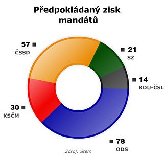 przkum stem