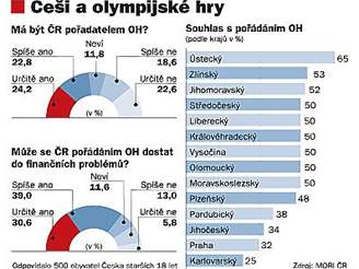 olympijské hry, graf