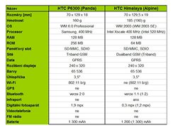 Technickho specifikace HTC Panda, Himalaya a Alpine