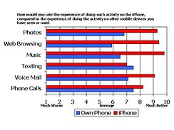 Prykum pouitelnosti iPhonu
