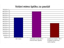 Vyplat voln na pevnou z mobilu?