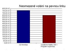 Vyplat voln na pevnou z mobilu?