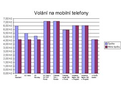 Vyplat voln na pevnou z mobilu?