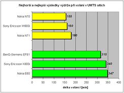 Nejhor a nejlep vsledky voln v UMTS stch