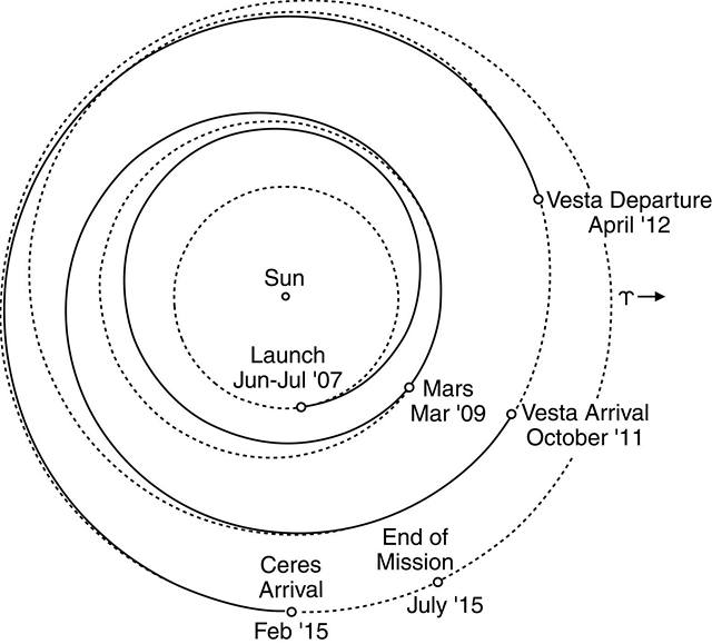 Dawn - dráha ve Slunení soustav