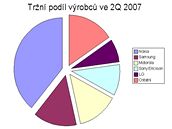 Výsledky výrobc za 2Q 2007