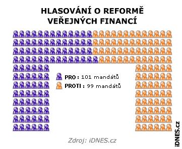 Výsledek hlasování o reform veejných financí