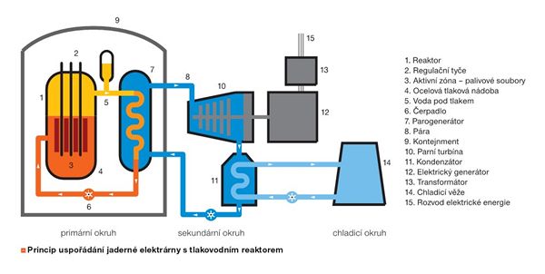 Princip uspodn jadern elktrrny s tlakovodnm reaktorem