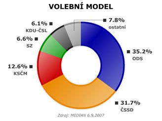 graf Volebn model 09/07