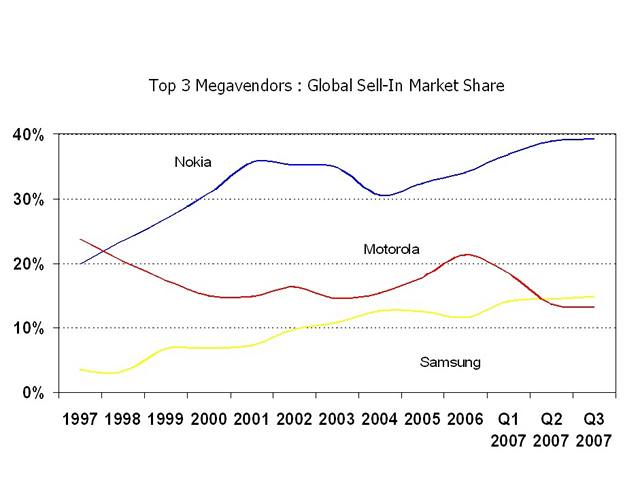 Finanní výsledky výrobc mobilních telefon ve 3Q 2007
