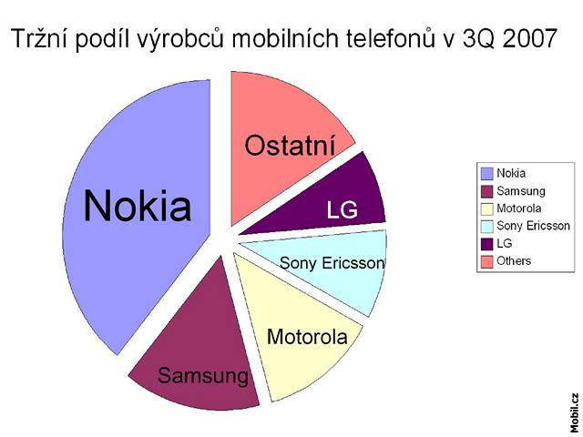 Finanní výsledky výrobc mobilních telefon ve 3Q 2007