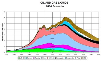 Odhadovaná spotřeba ropy v příštích letech