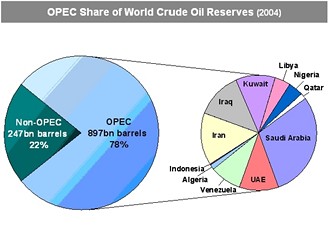 Rozložení ropných rezerv mezi největšími producenty