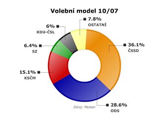 Volebn model Median, jen 2007