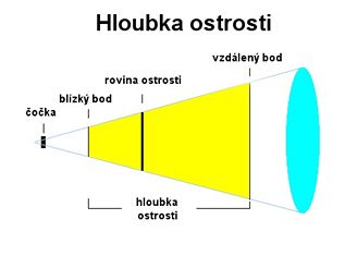 Hloubka ostrosti