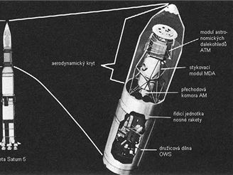 Schéma laboratoře Skylab