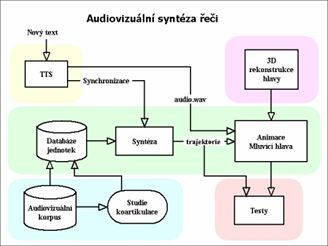 Proces audiovizuln syntzy ei