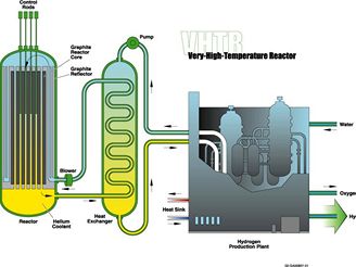 Vysokoteplotní reaktor IV. Generace