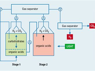Schéma bioprodukce vodíku pomocí dvoustupňové fermentace
