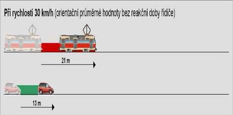Brzdn drhy tramvaje a auta pi rychlosti 30 km/h