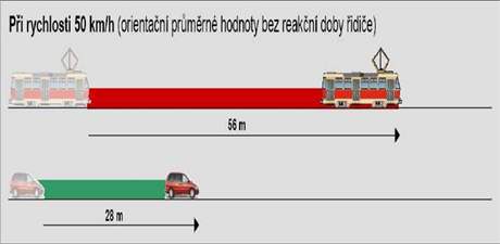Brzdn drhy tramvaje a auta pi rychlosti 50 km/h