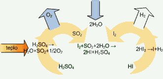 Schéma SI procesu štěpení vody