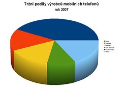 Finann vsledky vrobc mobilnch telefon v roce 2007