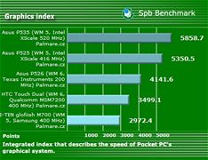 Spb Benchmark